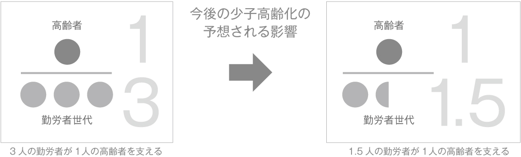 今後の少子高齢化の予想される影響