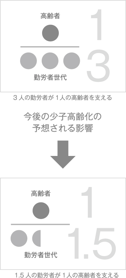 今後の少子高齢化の予想される影響