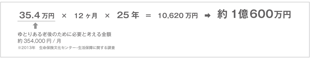 ゆとりある老後の必要な生活費