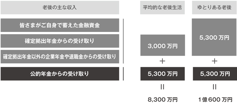 自助努力準備が必要です。