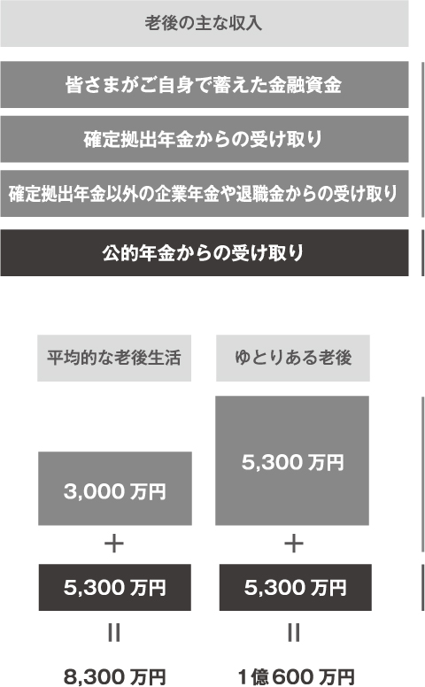 自助努力準備が必要です。