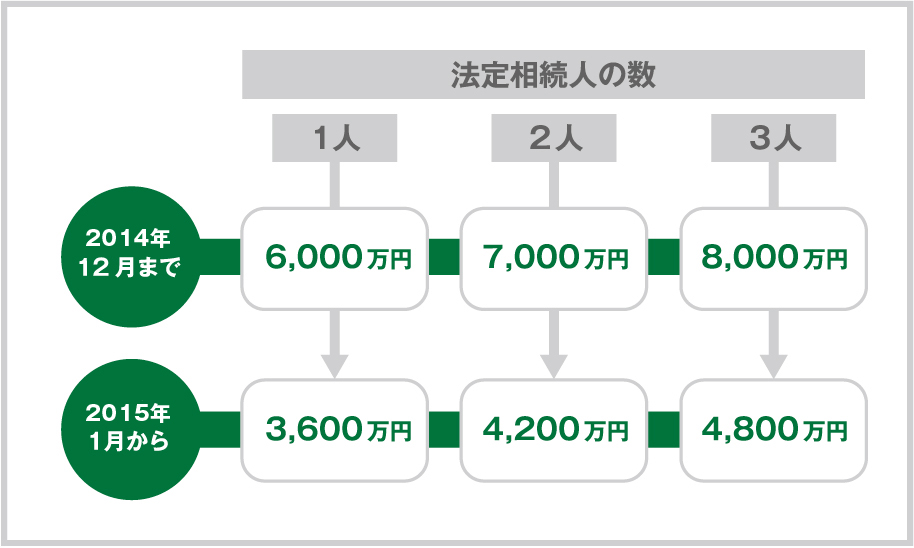 法定相続人の数