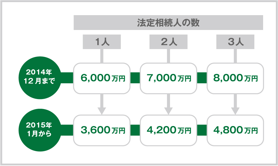 法定相続人の数